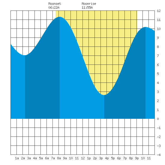 Uyak tide chart for Saturday, April 5, 2025