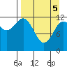 Uyak tide chart for Saturday, April 5, 2025
