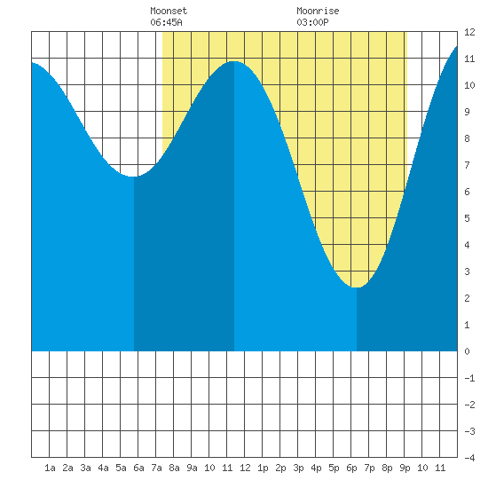 Uyak tide chart for Monday, April 7, 2025