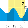 Uyak tide chart for Monday, April 7, 2025