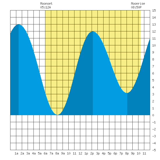 Uyak tide chart for Saturday, May 10, 2025