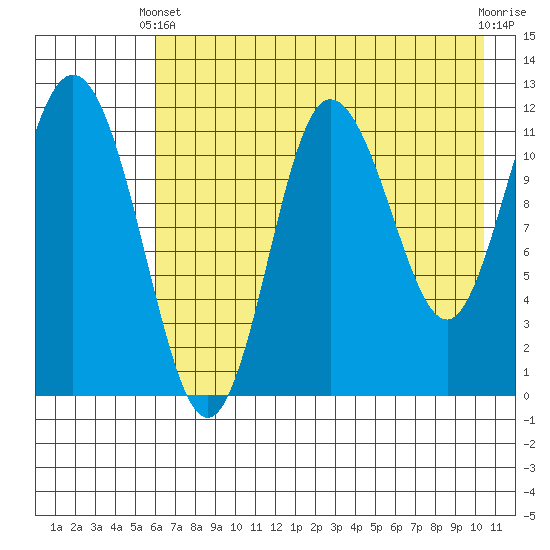 Uyak tide chart for Sunday, May 11, 2025