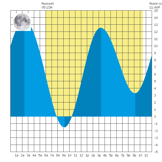 Uyak tide chart for Monday, May 12, 2025