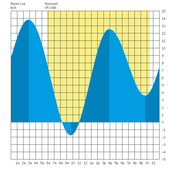Uyak tide chart for Tuesday, May 13, 2025