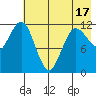 Uyak tide chart for Saturday, May 17, 2025