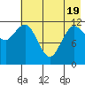 Uyak tide chart for Monday, May 19, 2025