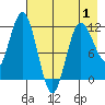 Uyak tide chart for Thursday, May 1, 2025