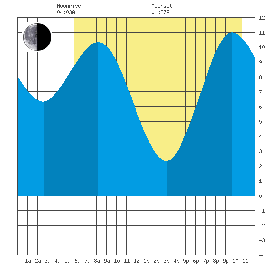 Uyak tide chart for Tuesday, May 20, 2025