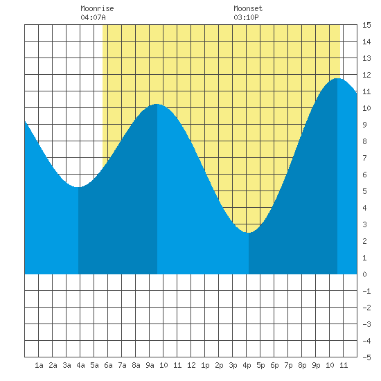 Uyak tide chart for Wednesday, May 21, 2025