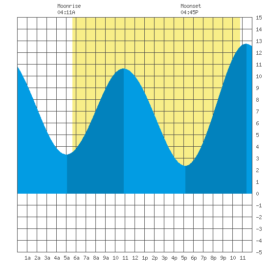Uyak tide chart for Thursday, May 22, 2025