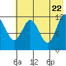 Uyak tide chart for Thursday, May 22, 2025