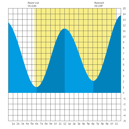 Uyak tide chart for Friday, May 23, 2025