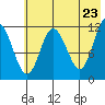 Uyak tide chart for Friday, May 23, 2025