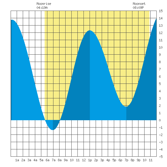Uyak tide chart for Saturday, May 24, 2025