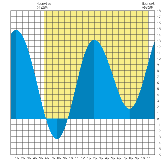 Uyak tide chart for Sunday, May 25, 2025