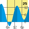 Uyak tide chart for Sunday, May 25, 2025