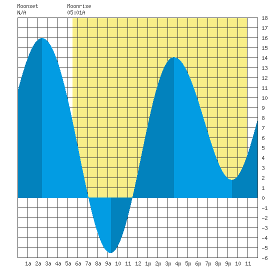 Uyak tide chart for Tuesday, May 27, 2025