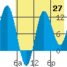 Uyak tide chart for Tuesday, May 27, 2025