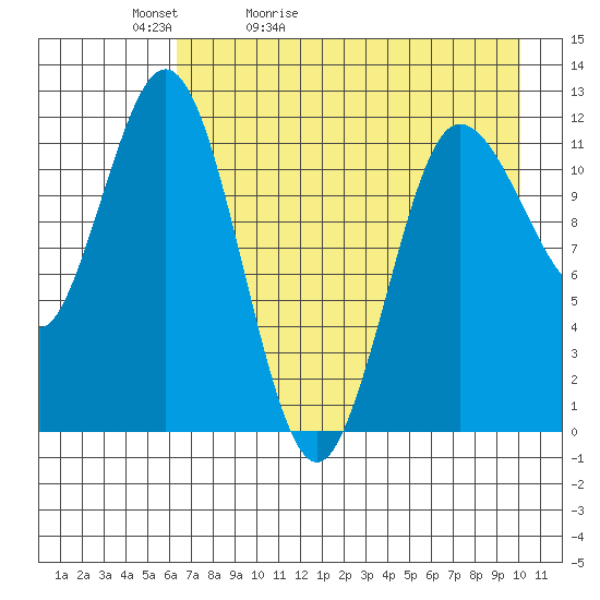 Uyak tide chart for Friday, May 2, 2025