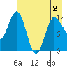 Uyak tide chart for Friday, May 2, 2025