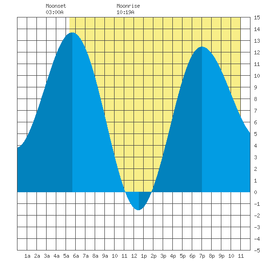 Uyak tide chart for Saturday, May 31, 2025
