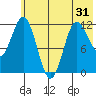 Uyak tide chart for Saturday, May 31, 2025