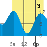 Uyak tide chart for Saturday, May 3, 2025