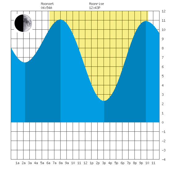 Uyak tide chart for Sunday, May 4, 2025
