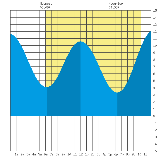 Uyak tide chart for Wednesday, May 7, 2025