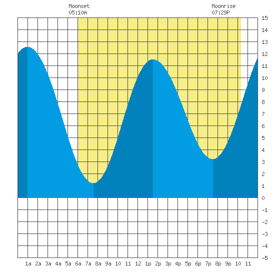 Uyak tide chart for Friday, May 9, 2025