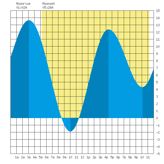 Uyak tide chart for Thursday, June 12, 2025