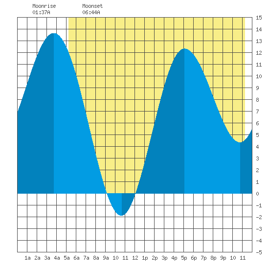 Uyak tide chart for Friday, June 13, 2025