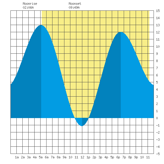 Uyak tide chart for Sunday, June 15, 2025