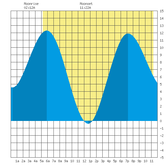 Uyak tide chart for Monday, June 16, 2025