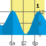 Uyak tide chart for Sunday, June 1, 2025