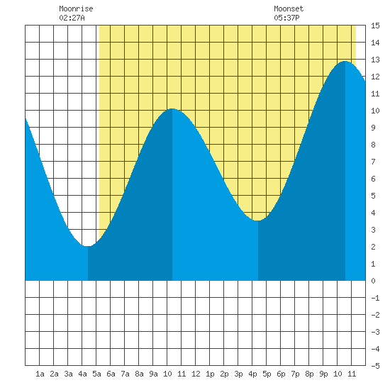 Uyak tide chart for Friday, June 20, 2025