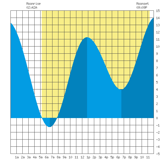 Uyak tide chart for Sunday, June 22, 2025