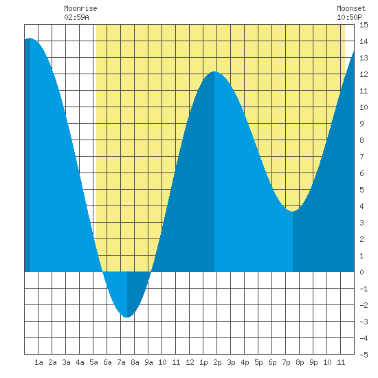 Uyak tide chart for Monday, June 23, 2025