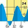 Uyak tide chart for Tuesday, June 24, 2025