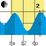 Uyak tide chart for Monday, June 2, 2025