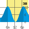 Uyak tide chart for Monday, June 30, 2025