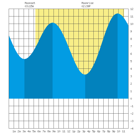 Uyak tide chart for Tuesday, June 3, 2025