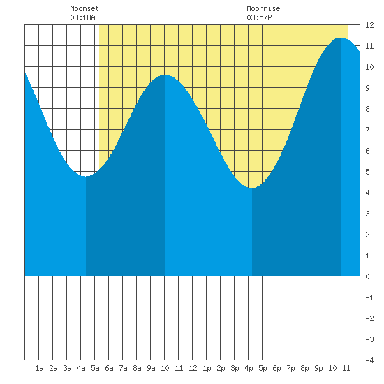 Uyak tide chart for Wednesday, June 4, 2025