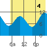 Uyak tide chart for Wednesday, June 4, 2025