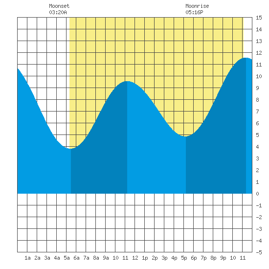 Uyak tide chart for Thursday, June 5, 2025