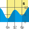 Uyak tide chart for Friday, June 6, 2025