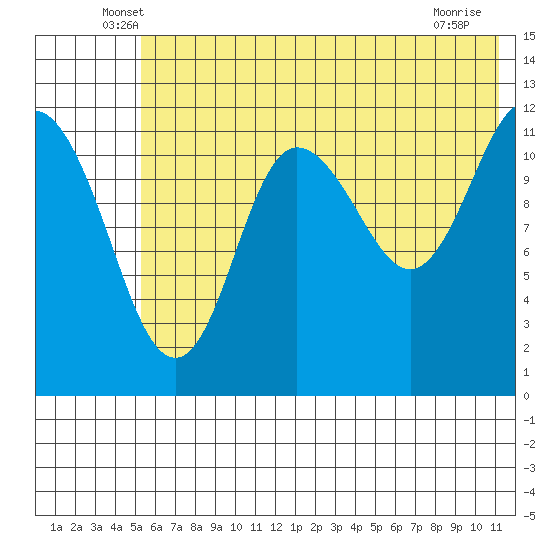 Uyak tide chart for Saturday, June 7, 2025