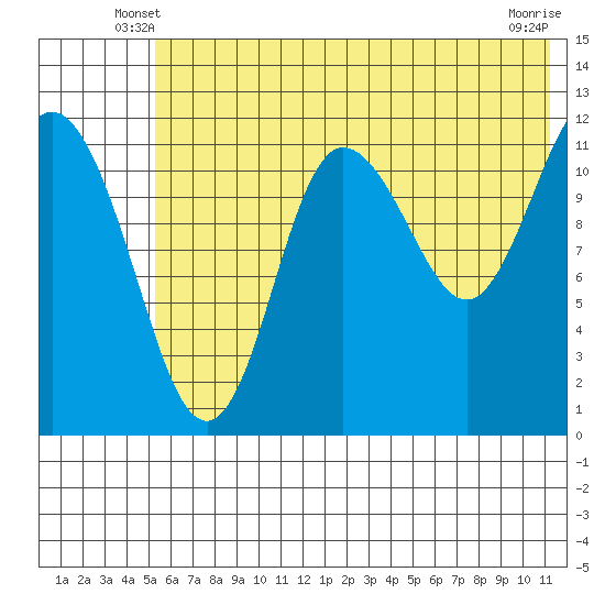 Uyak tide chart for Sunday, June 8, 2025
