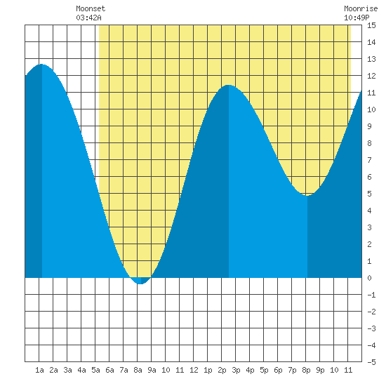 Uyak tide chart for Monday, June 9, 2025