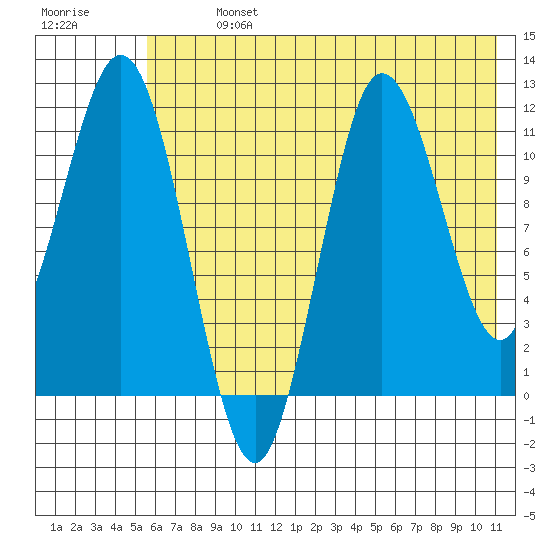 Uyak tide chart for Sunday, July 13, 2025